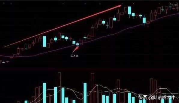日均均线操作技巧,20日均线买入绝招带图
