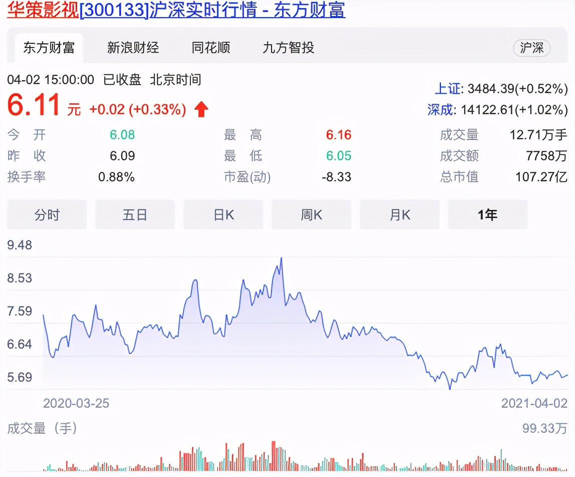 华策影视下周一走势分析,华策影视今日股价