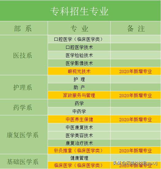 云南口腔专业学校哪个比较好,云南哪家大专口腔医学好