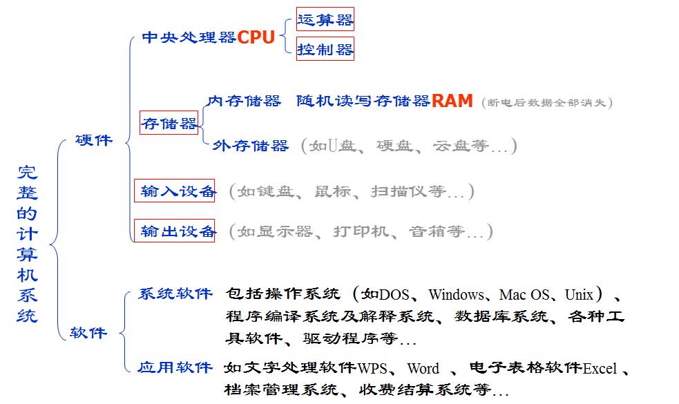 组成计算机指令的两大部件是,组成计算机系统的五大部件