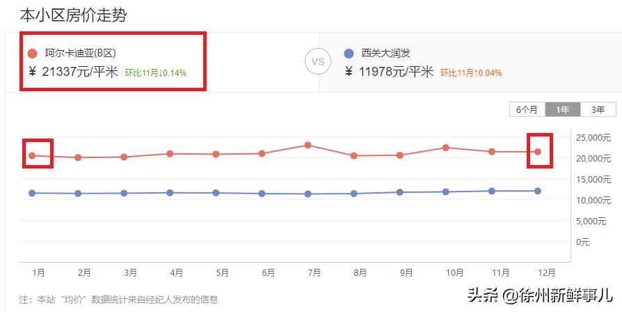 徐州未来5年学区房,徐州学区房二手房最近价格