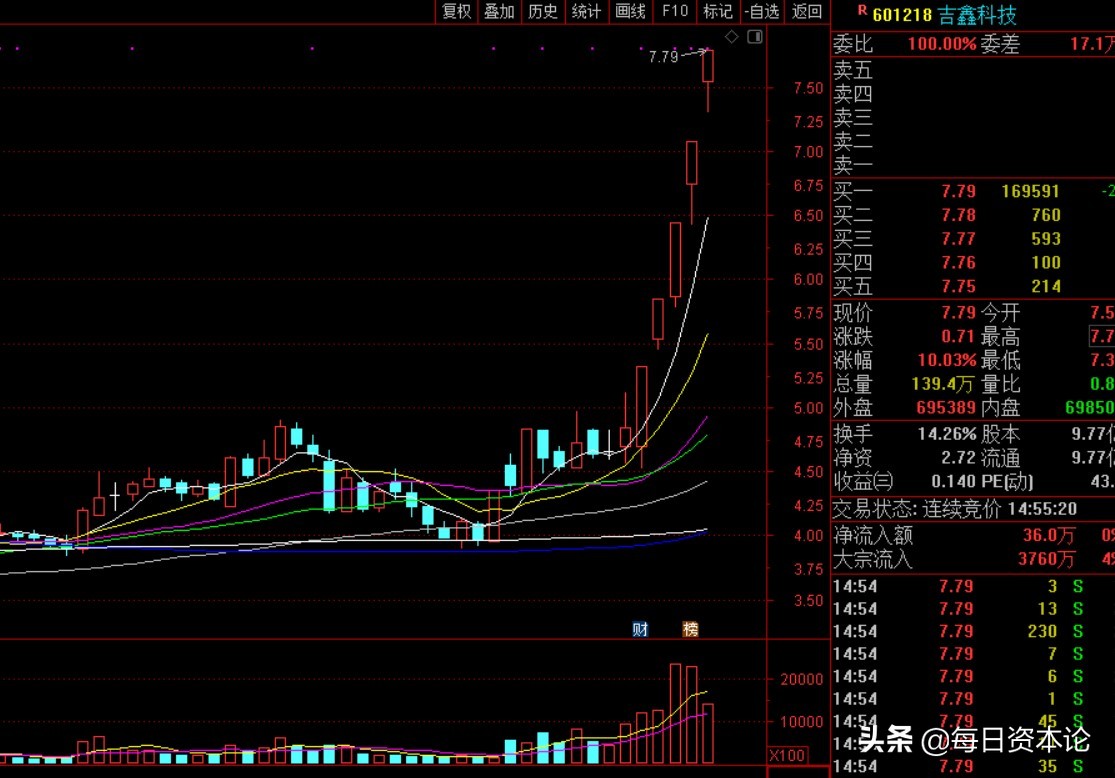吉鑫科技的妖股,今天吉鑫科技的妖股