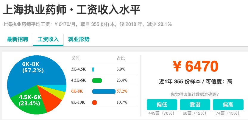 药店执业药师真实工资,药店执业药师晒薪资