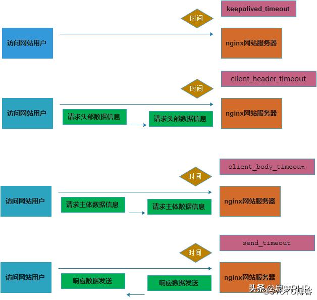 nginx最常见的优化,nginx常见的优化方式