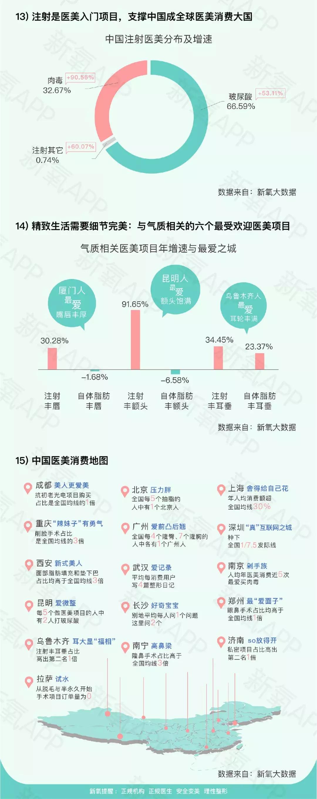 中国医美图鉴：北京爱抽脂，深圳爱植发，重庆爱削脸