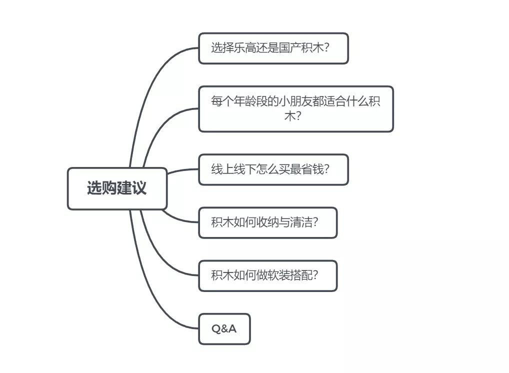 高手应该从哪一款乐高入手,乐高怎么挑选