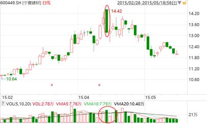 周k线组合识别主力意图,有k线形态怎么找到对应的股票