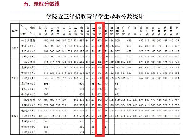 2021军校志愿填报技巧直播,山东军校志愿填报
