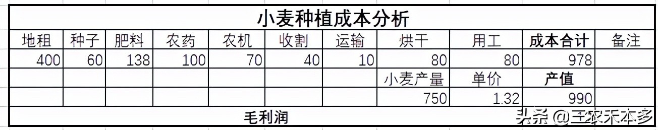 大户承包流转费930元,每亩土地出租可取得1000元收益