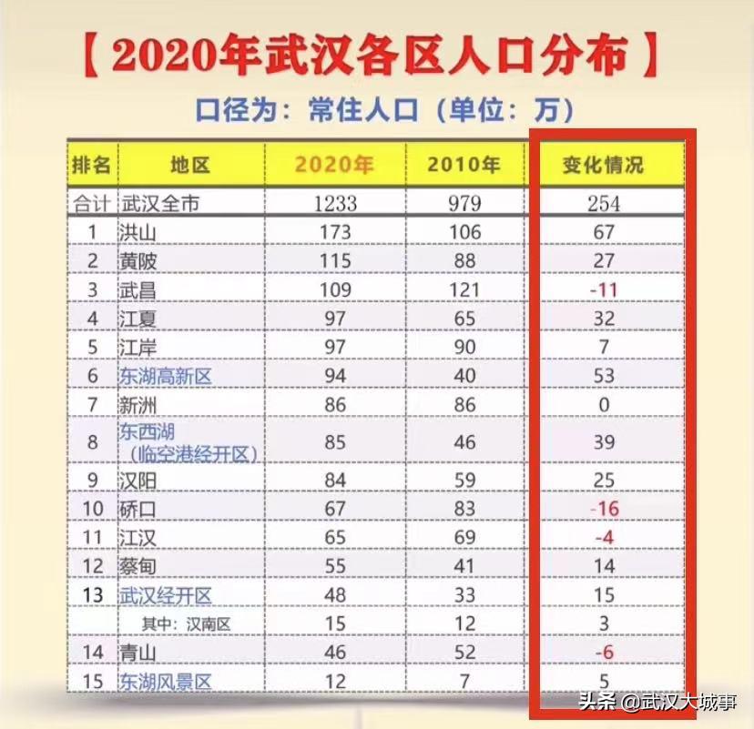 武汉人口密度最大的板块,武汉哪个区人口流量最大