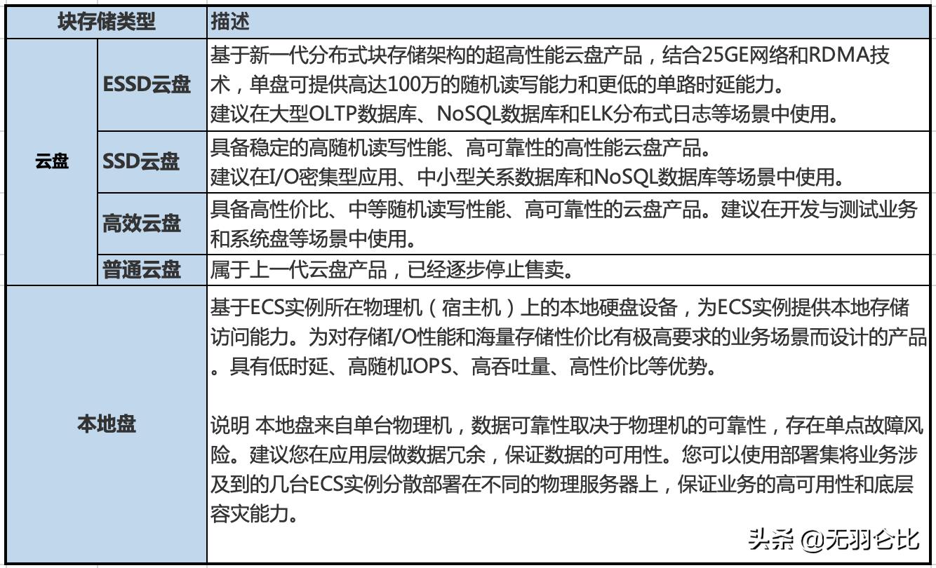 阿里云ecs存储盘选择,阿里云ecs读取本地资源