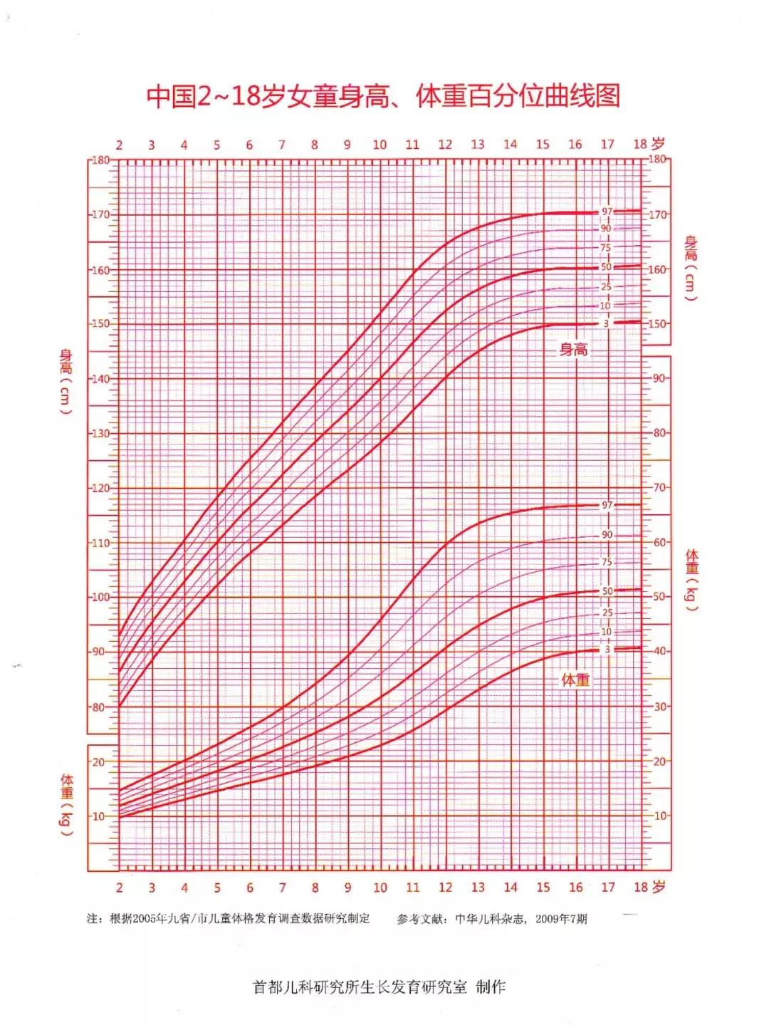 一张表让你对孩子的身高一目了然,怎么看孩子身高是否偏矮