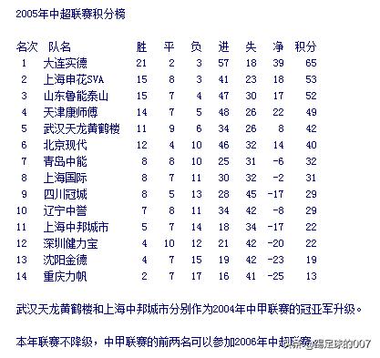 2005年山东鲁能泰山队队员,2004年鲁能泰山赛程