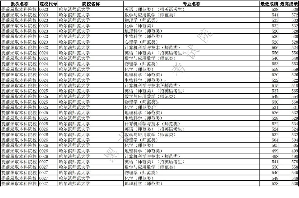 2019年全国高校录取分数线黑龙江,2019年黑龙江提前批各专业分数线