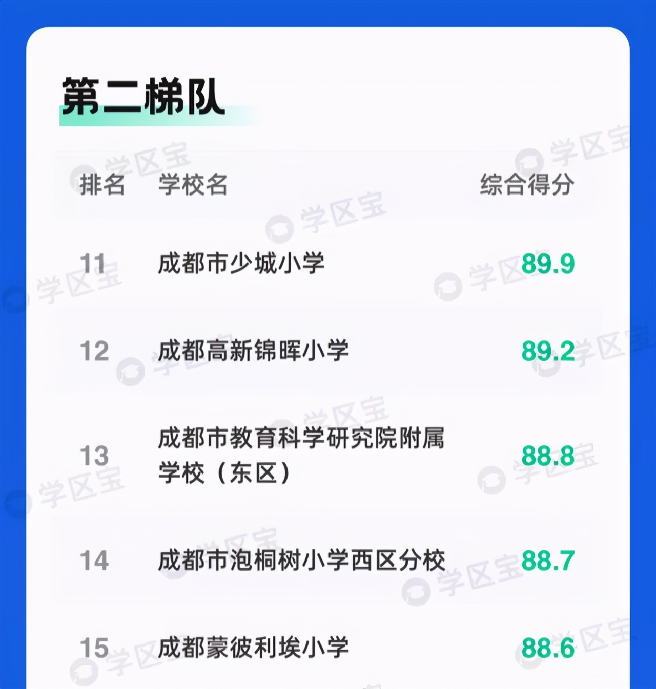 高新区公认最好的小学排名,高新区小学调考排名