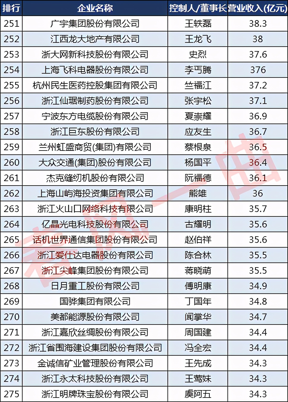 浙商30强有哪些公司,浙商500强企业排名
