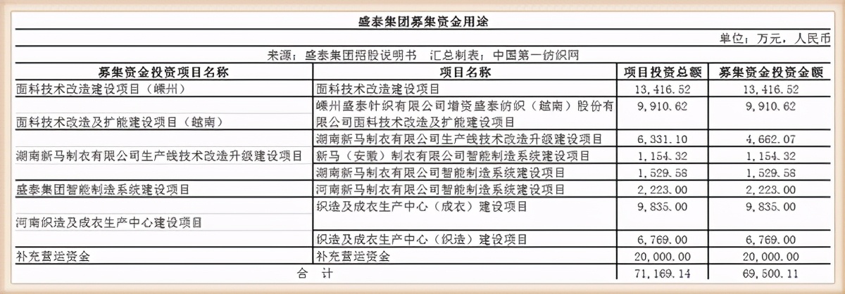雅戈尔2020年对外投资,雅戈尔投资