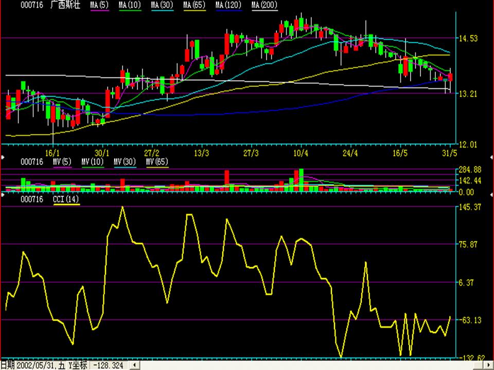 看盘指标与选股指标,看盘技术与选股方法