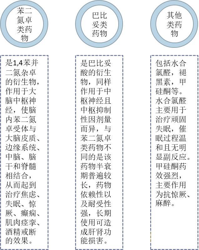 镇静催眠药物行业发展现状及趋势分析，行业日趋规范化「图」