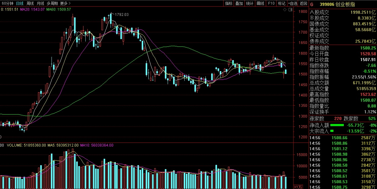 大盘收出三连阴等待企稳信号出现,收评大盘三连阴破位超跌反弹可期