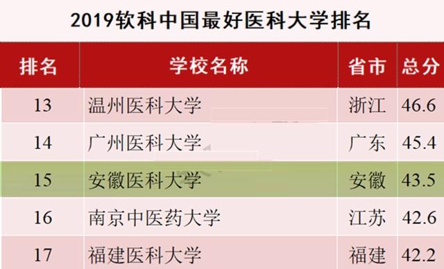 安徽比较好的医科大学省内排名,安徽医科大学全国大学排名
