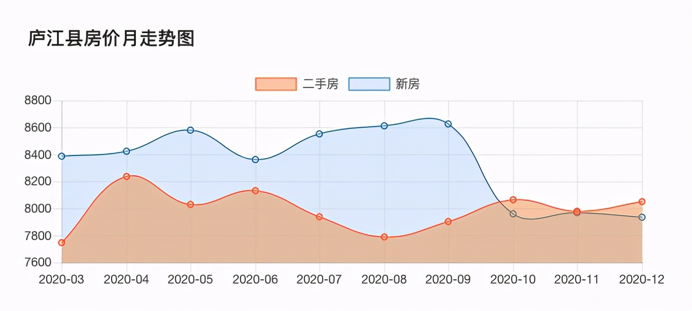 2024年庐江楼市,庐江房价未来变化图