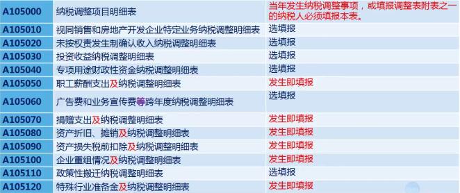 如何填写企业所得税年度申报表,年度所得税申报表怎样更正申报