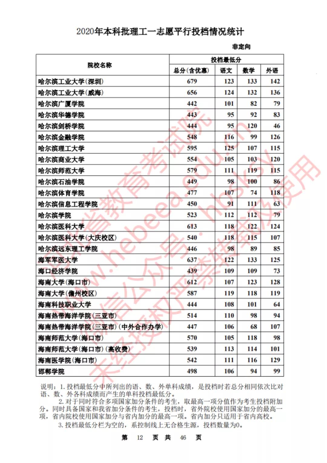 2020河北一本理科大学投档线排名,2020年河北的二本大学及其分数线