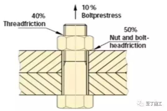 认识螺纹与螺旋传动,螺栓紧固必须使用什么螺栓