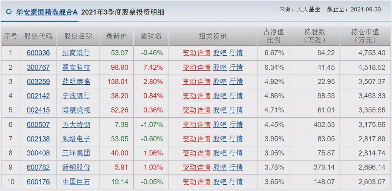 胡涛、杨明、冯波等9位明星基金经理三季度持仓变化汇总（续）
