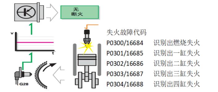 大众发动机抖动报2缸失火,发动机出现失火故障码p0300