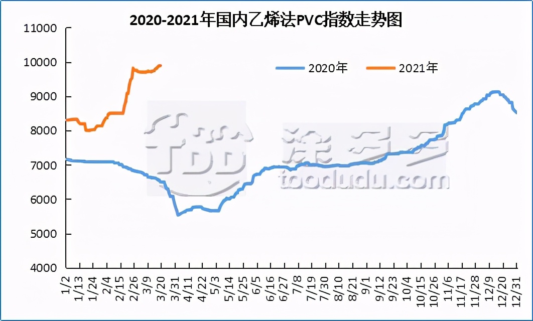 pvc聚氯乙烯今年价格为什么一直涨,聚氯乙烯未来行情