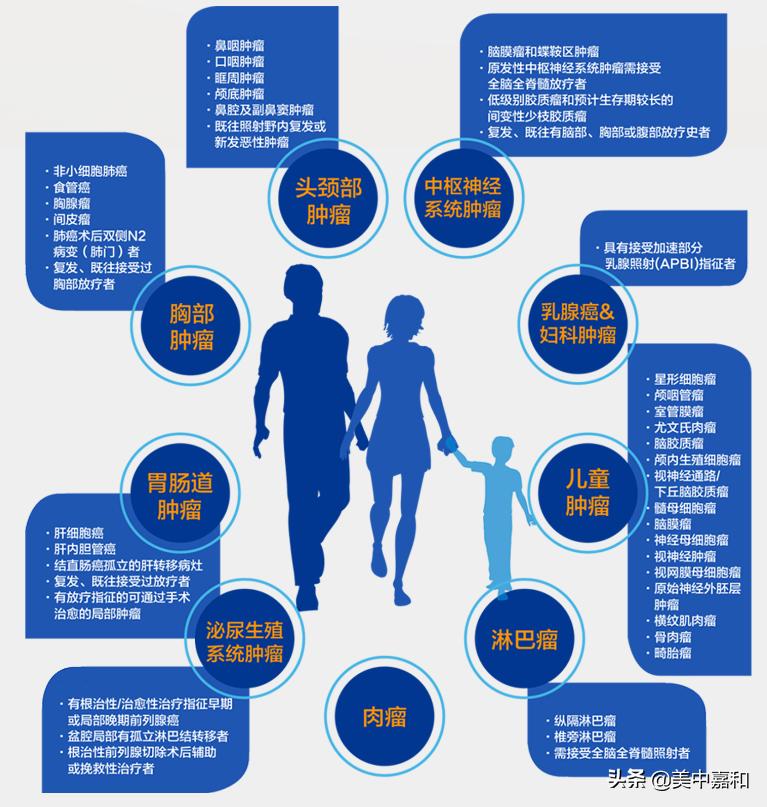 到底哪些人适于接受质子治疗？