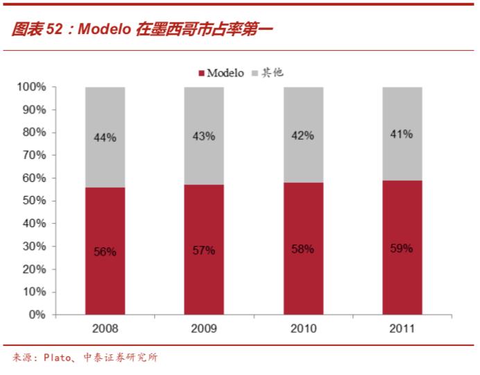 啤酒行业深度报告：从优秀到卓越，剖析从最大到最好之谜