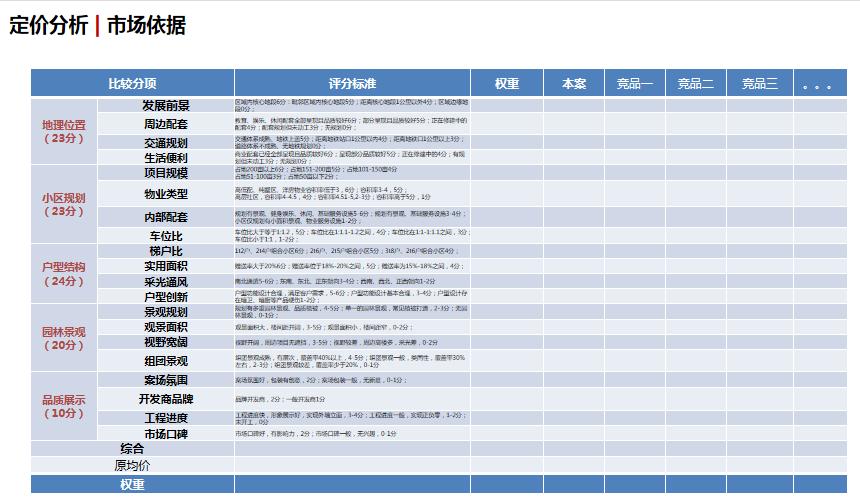 万科房地产楼盘销售说辞,万科地产的定价策略