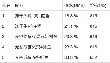新手宠物推荐平价猫粮品牌,宠物猫粮品牌排行榜成年猫