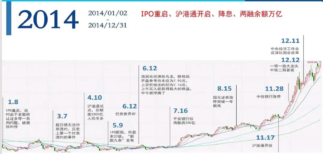 回顾2015年牛市,2016年牛市的全过程