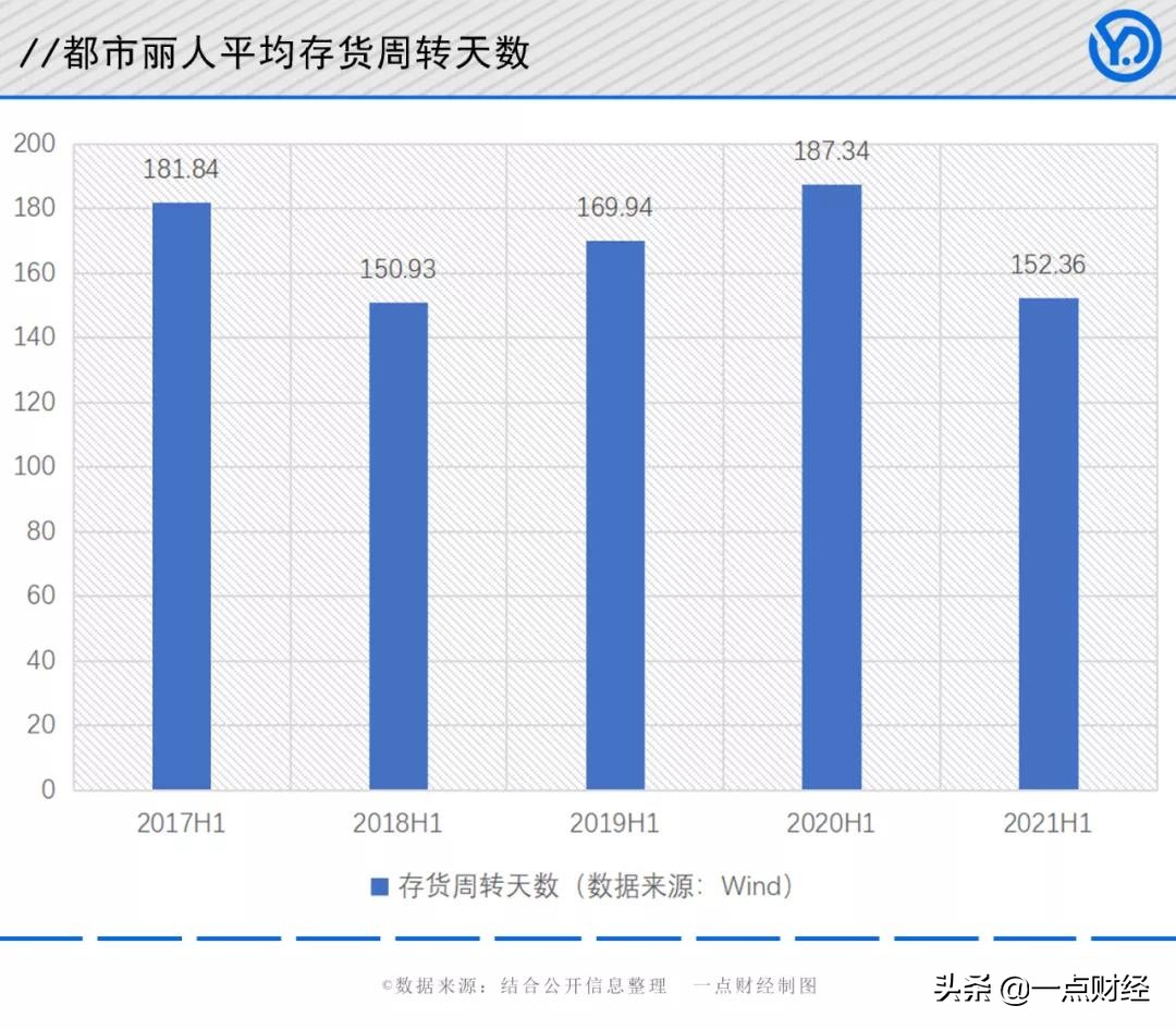 都市丽人全渠道零售,都市丽人品牌形象转型