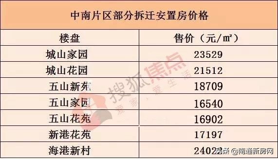 南通市区拆迁房小区最大户型,南通拆迁房最建议买吗