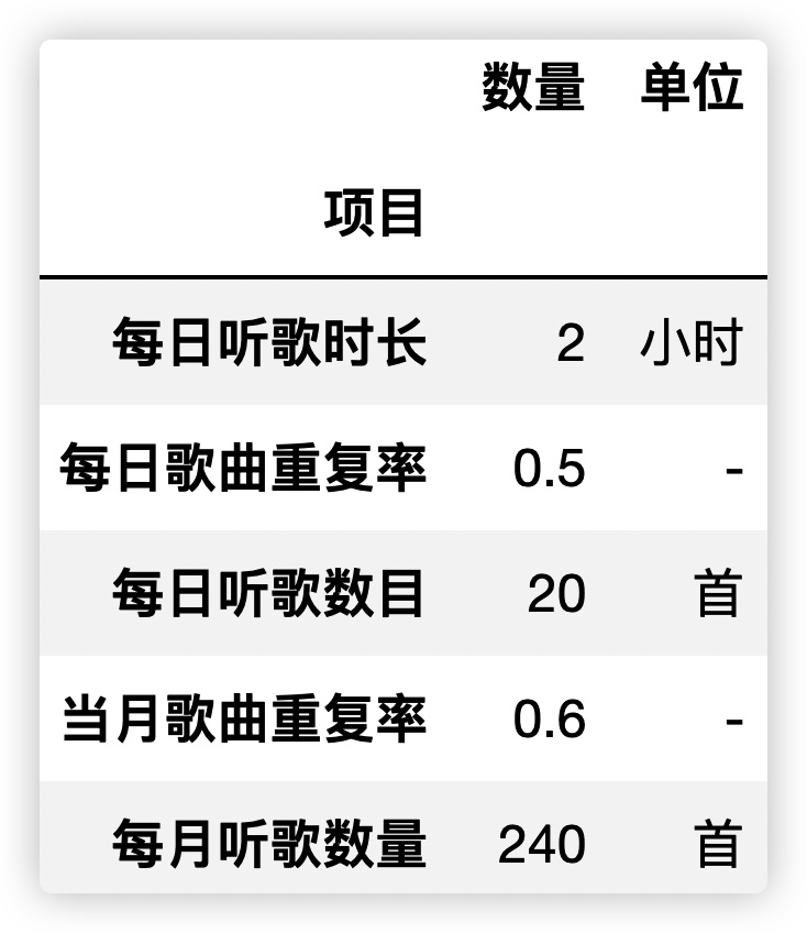 理性氪金,如何用最少的钱听最多的歌?