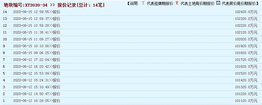 又“炸”了！地价疯涨！鏖战796轮！招商24.112亿入驻城南