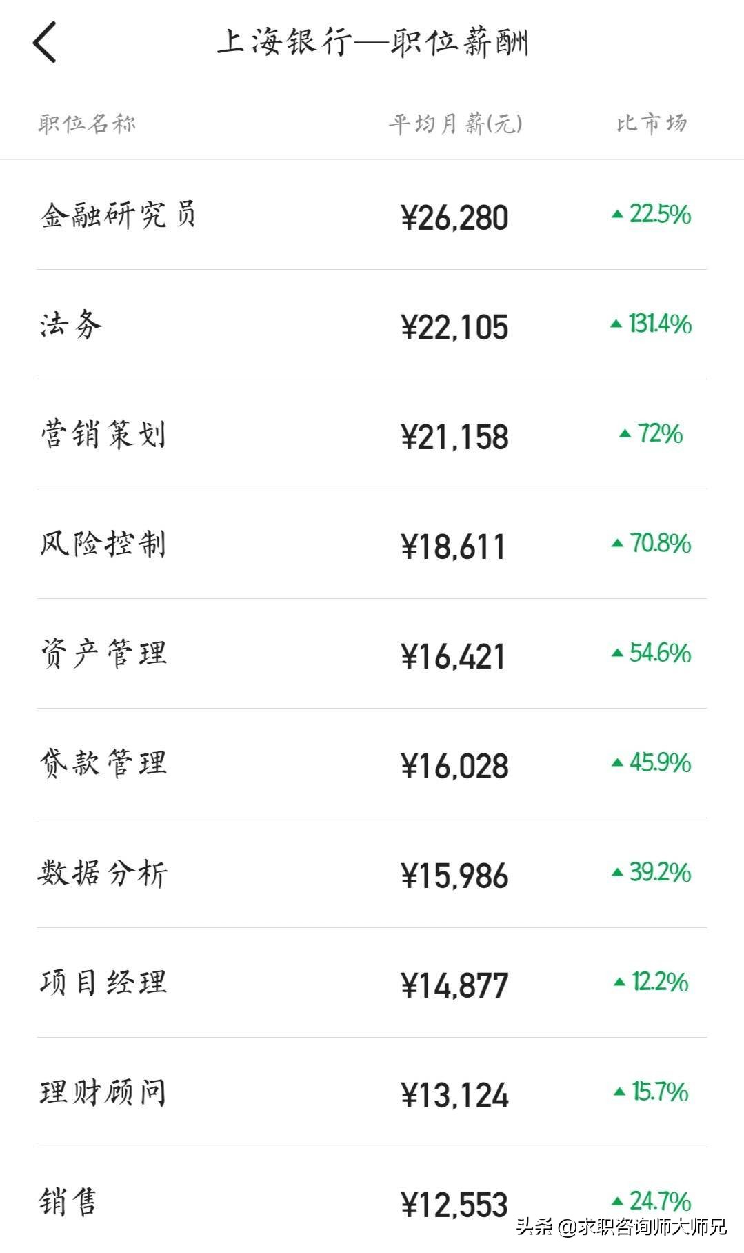 深圳上海银行工资待遇怎么样,在上海银行上班怎么样