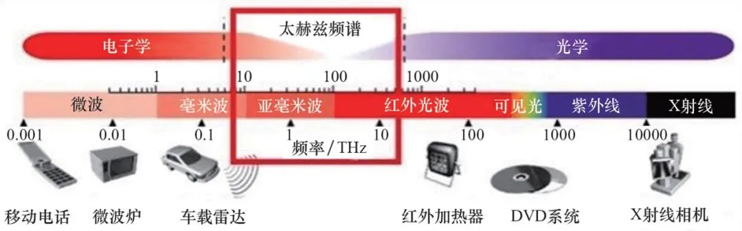 太赫兹技术对6g重要吗,太赫兹6g领域进展