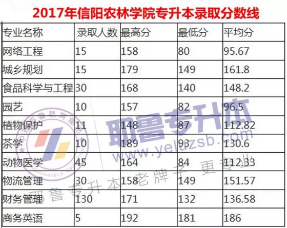 信阳农林学院专升本2020分数线,2020信阳农林学院专升本分数线