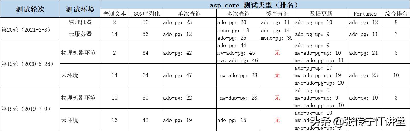 netcore和net5的区别,netcore轻量web框架