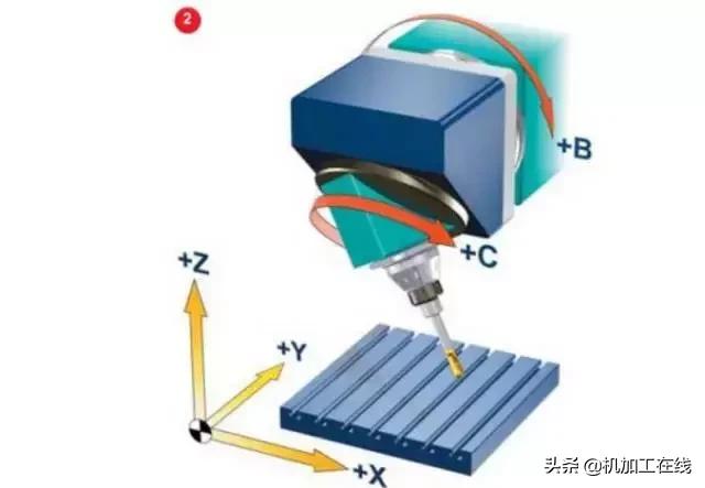 你真的了解五轴吗,五轴加工有哪几种
