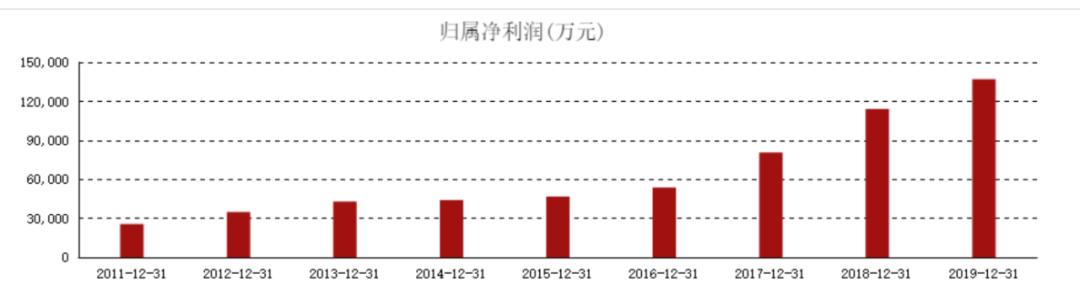 片仔癀上市18年涨了多少倍,片仔癀涨幅多少倍
