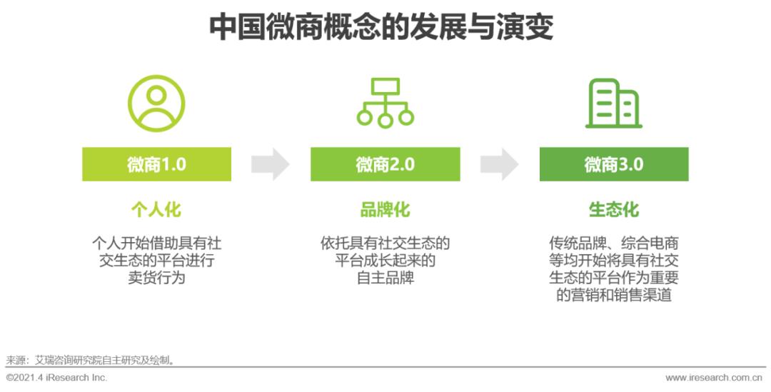 2022年微商总结,2021年中国微商市场研究白皮书