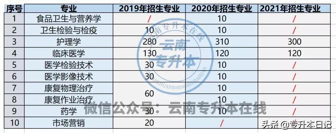 2022年云南统招专升本报名人数,2022年云南专升本学校有哪些
