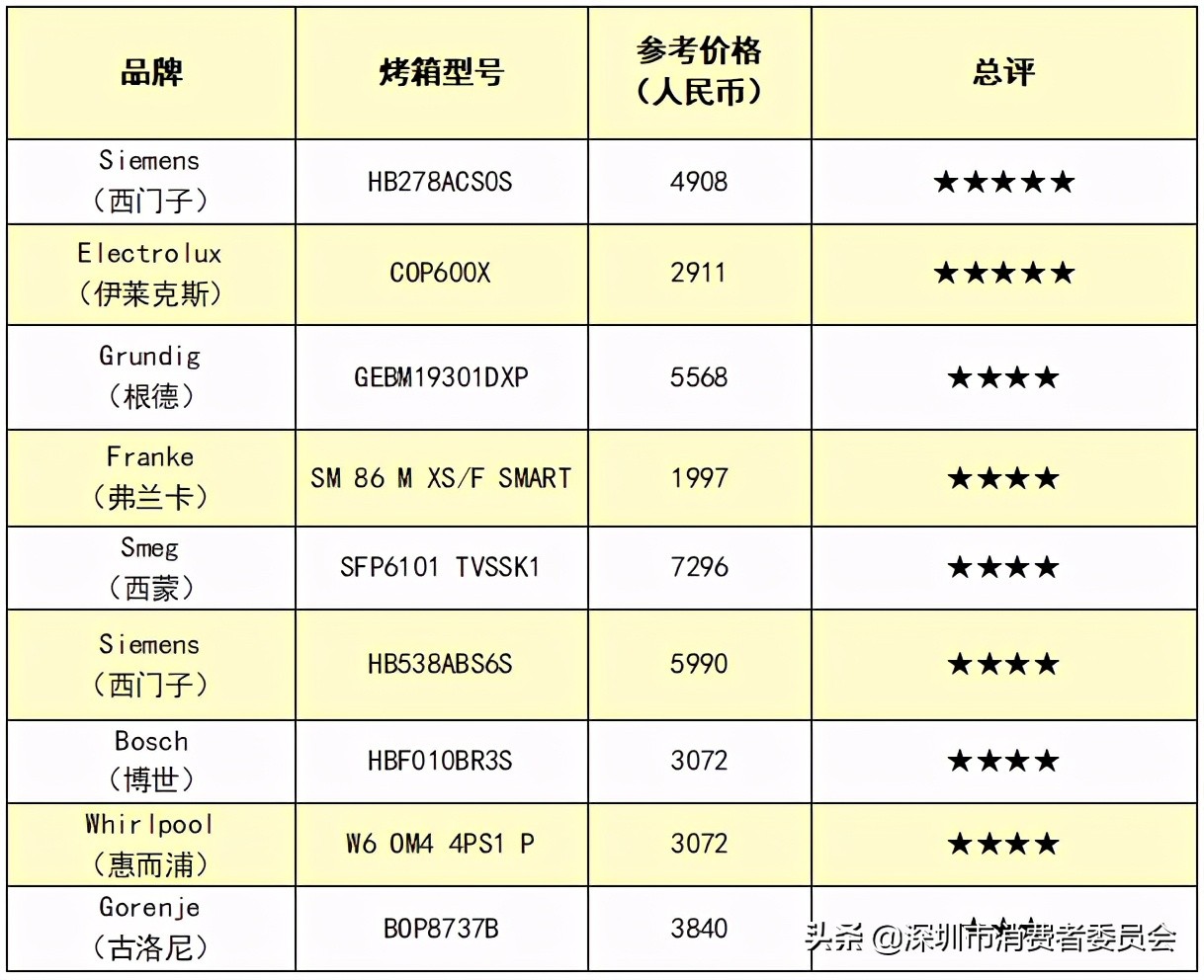 嵌入式蒸烤箱排名前十名,嵌入式烤箱测评排行榜前十名